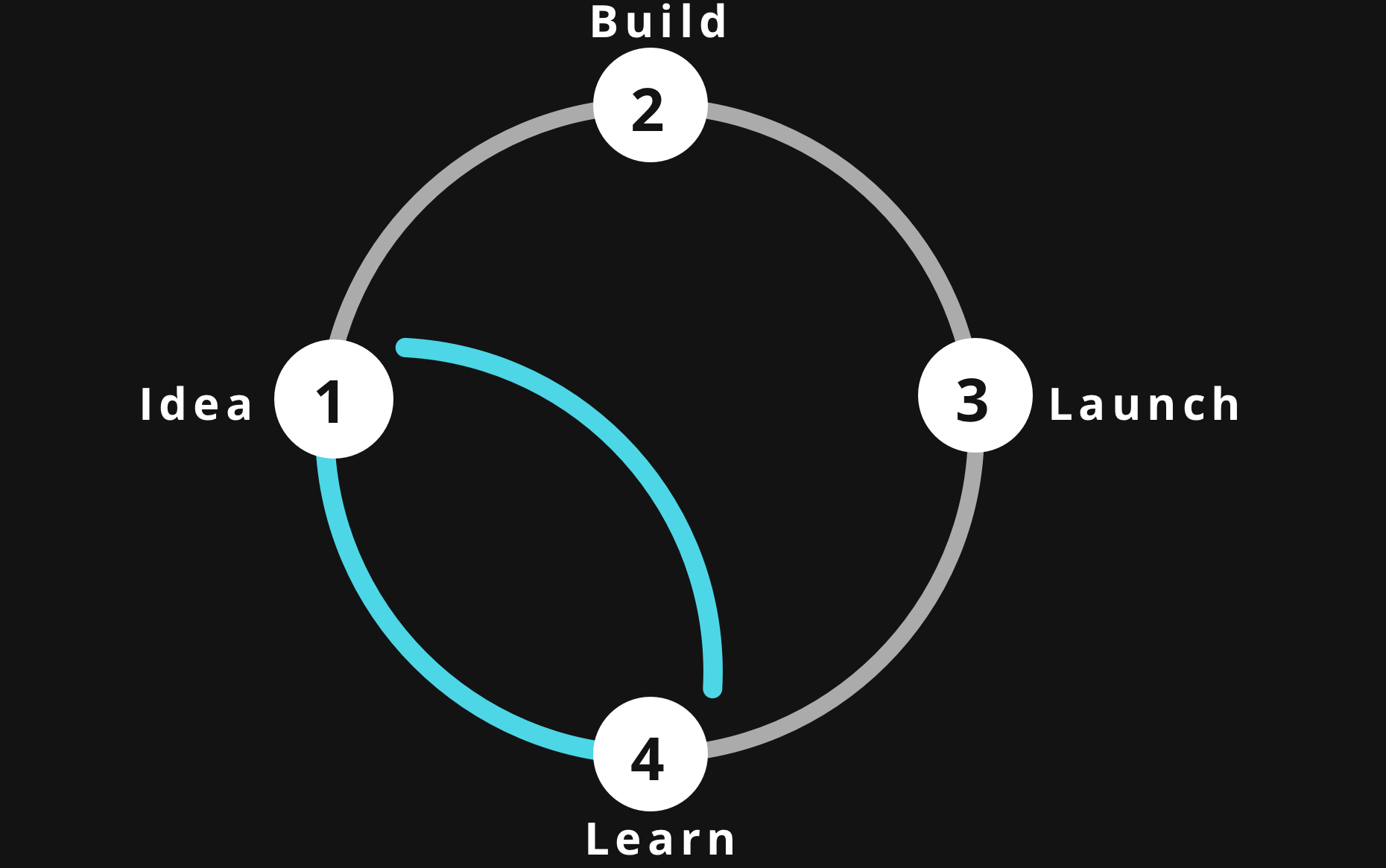 Design sprint methodology