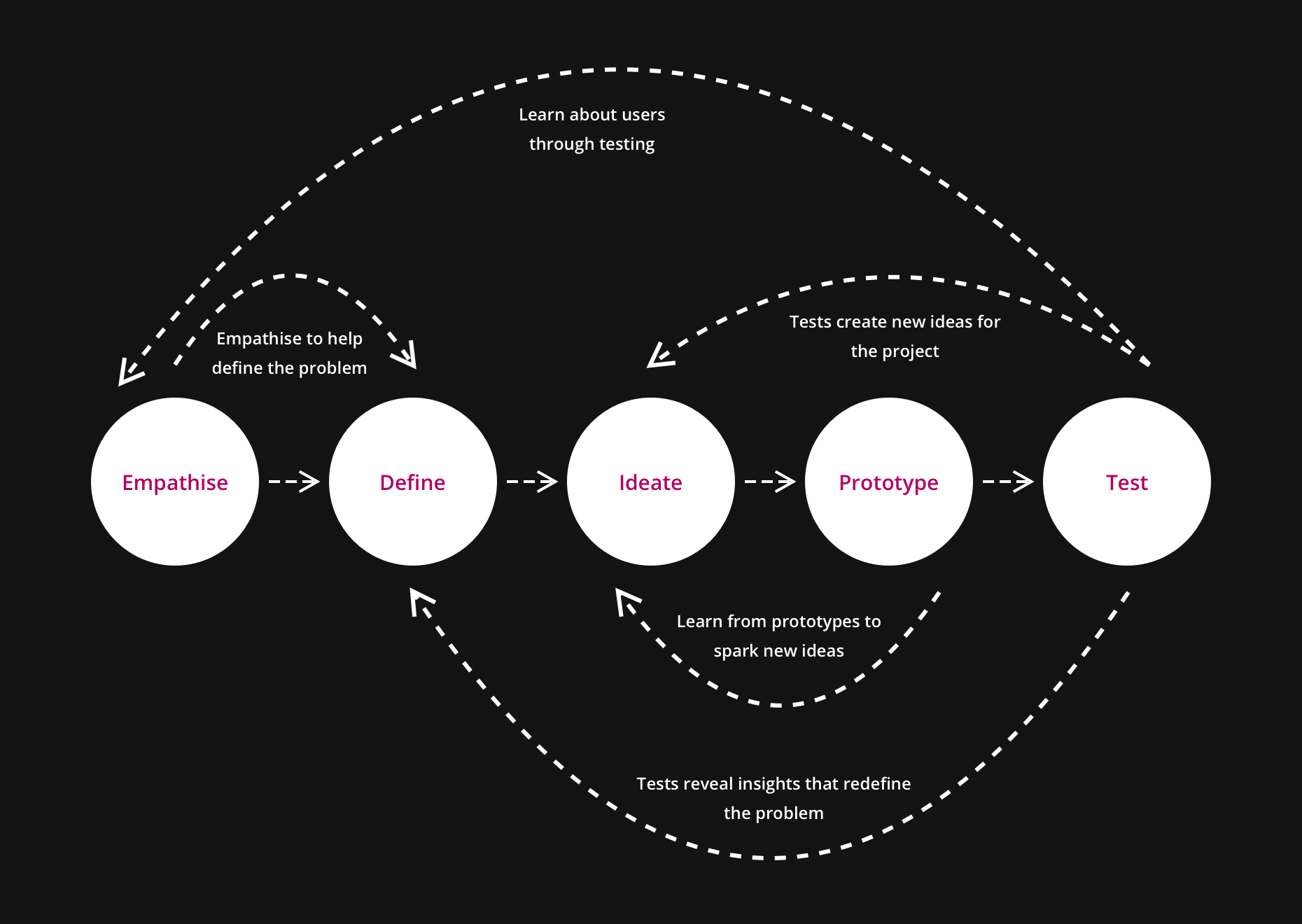 Methodology