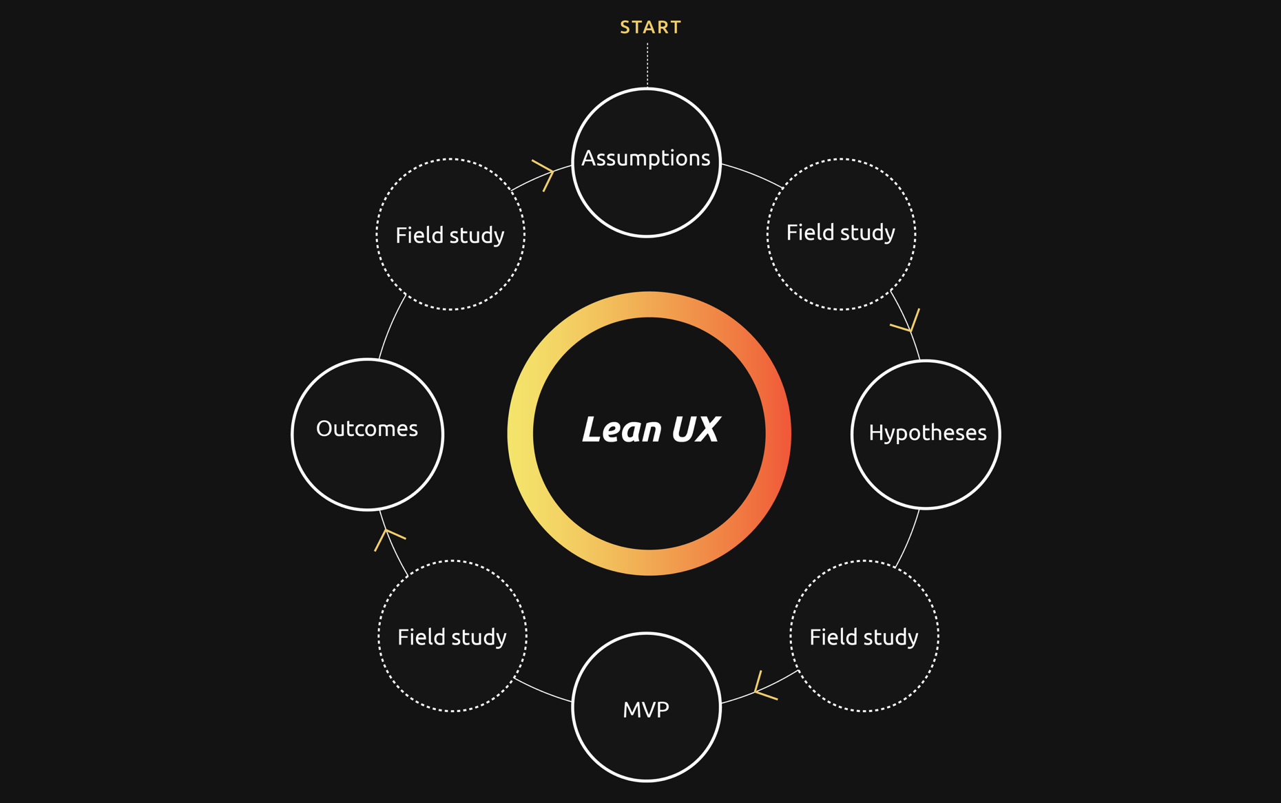 Lean UX